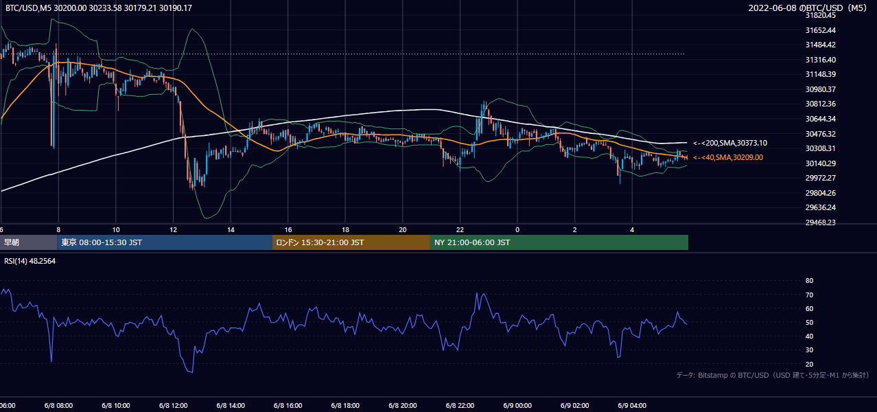 2022年6月8日（水） BTC/USD 5分足チャート