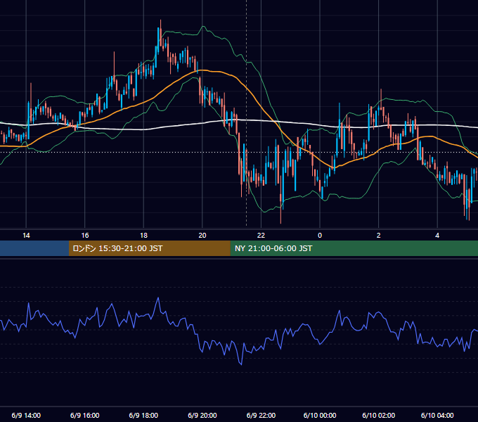 2022年6月9日（木） BTC/USD 5分足チャート