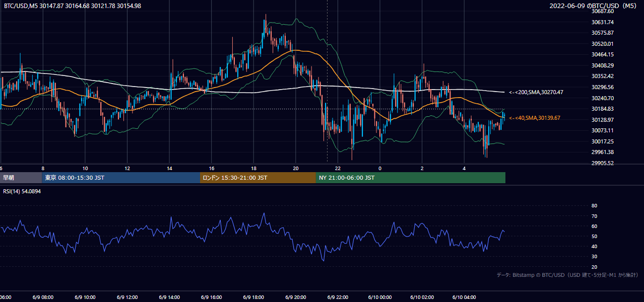2022年6月9日(木) BTC/USD 5分足チャート
