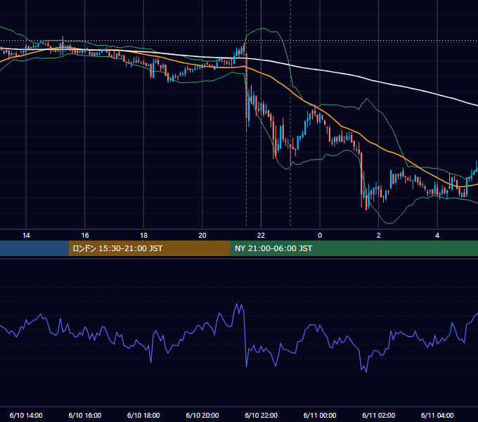 2022年6月10日（金） BTC/USD 5分足チャート