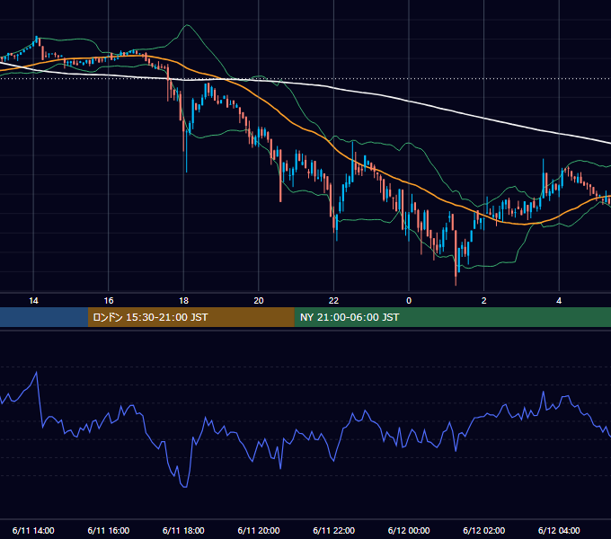 2022年6月11日（土） BTC/USD 5分足チャート