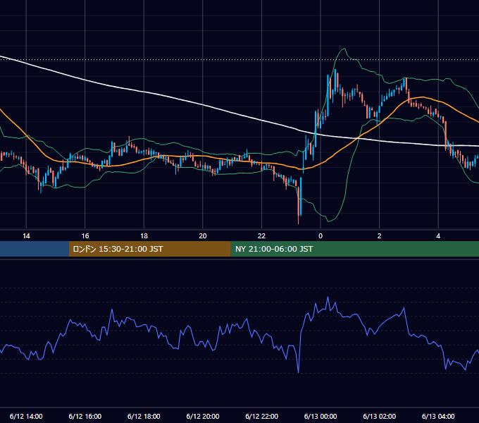 2022年6月12日（日） BTC/USD 5分足チャート