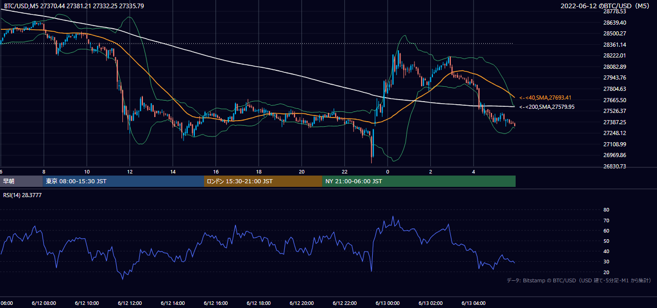 2022年6月12日（日） BTC/USD 5分足チャート