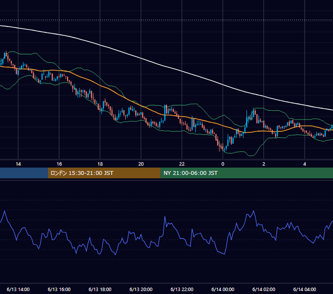 2022年6月13日（月） BTC/USD 5分足チャート