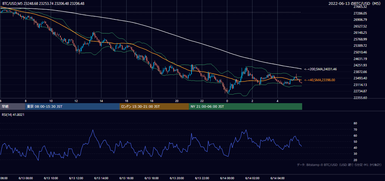 2022年6月13日（月） BTC/USD 5分足チャート