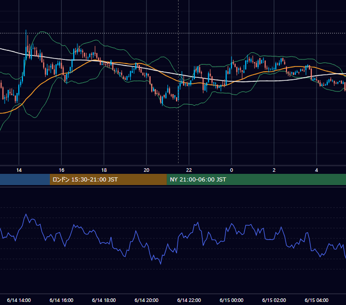 2022年6月14日（火） BTC/USD 5分足チャート