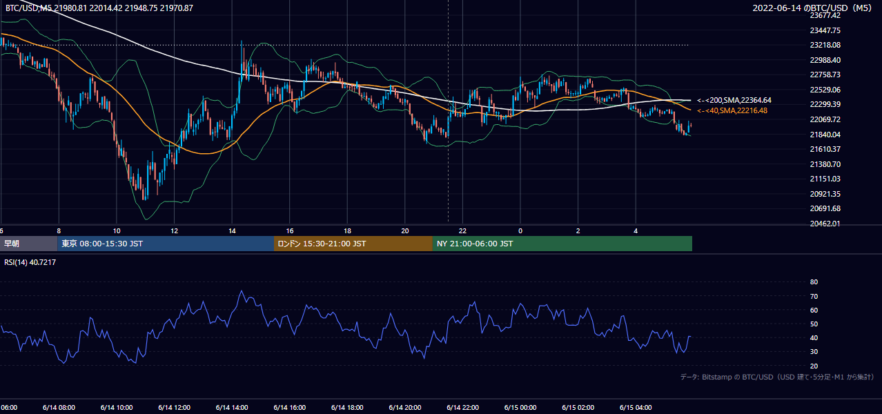 2022年6月14日（火） BTC/USD 5分足チャート