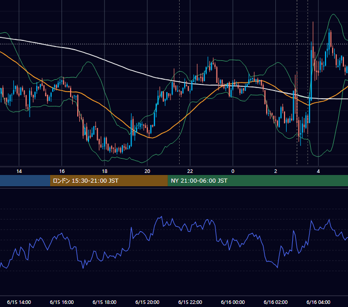 2022年6月15日（水） BTC/USD 5分足チャート