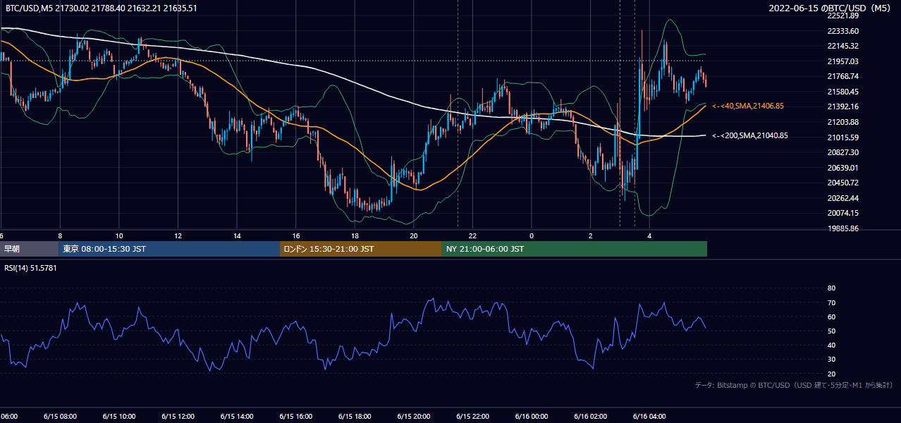 2022年6月15日（水） BTC/USD 5分足チャート