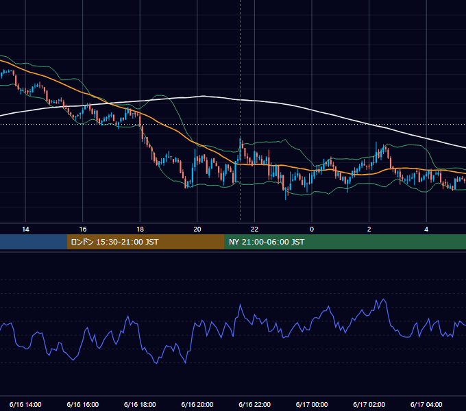 2022年6月16日（木） BTC/USD 5分足チャート