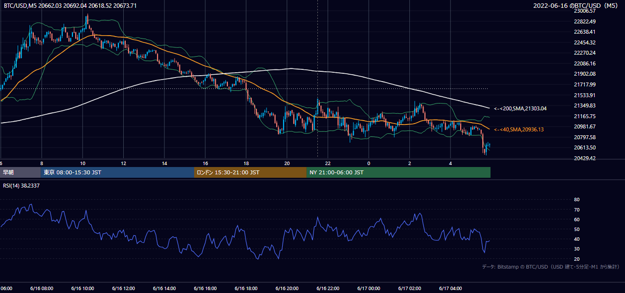 2022年6月16日(木) BTC/USD 5分足チャート