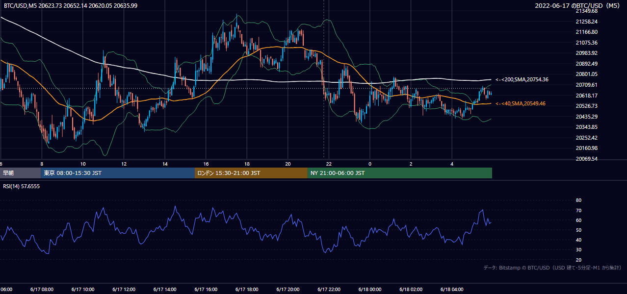 2022年6月17日（金） BTC/USD 5分足チャート