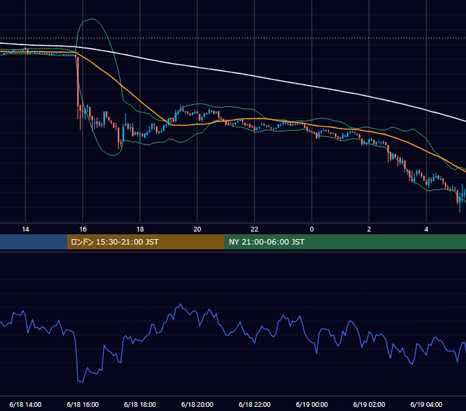 2022年6月18日（土） BTC/USD 5分足チャート