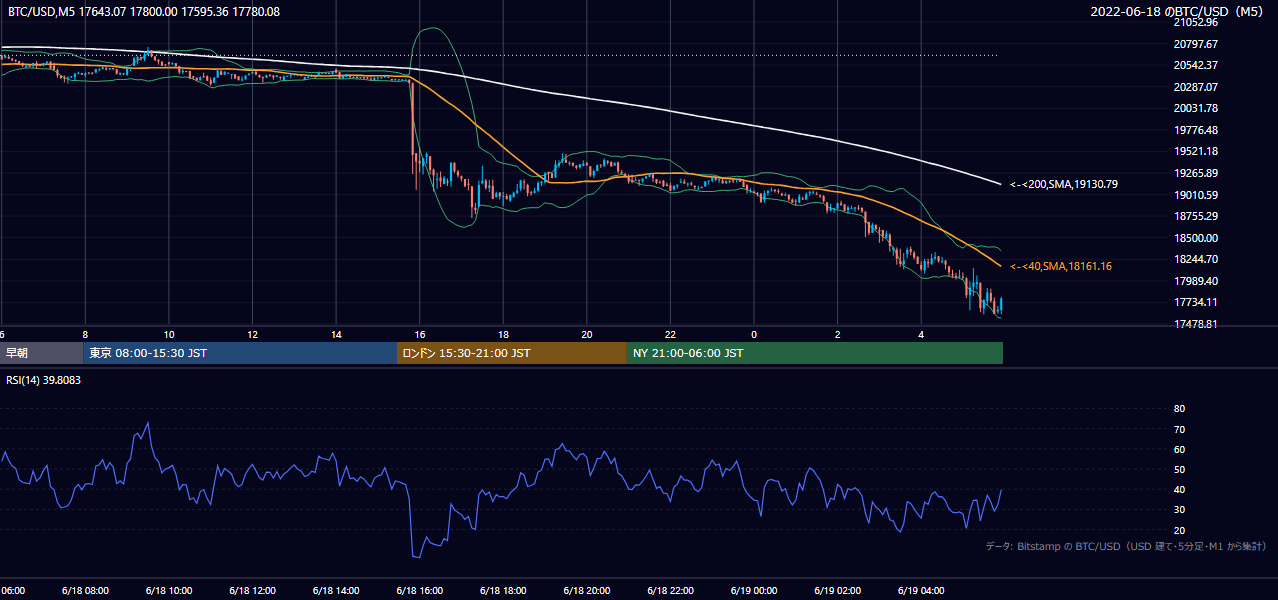 2022年6月18日（土） BTC/USD 5分足チャート