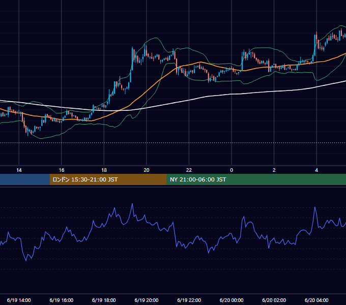 2022年6月19日（日） BTC/USD 5分足チャート