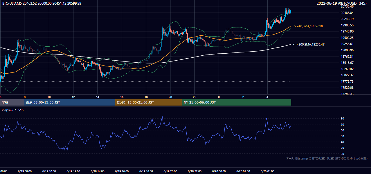 2022年6月19日(日) BTC/USD 5分足チャート