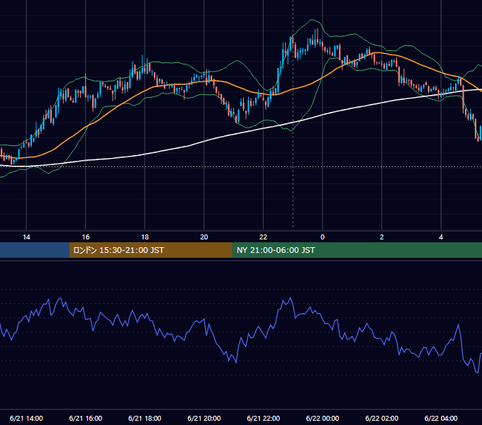 2022年6月21日（火） BTC/USD 5分足チャート
