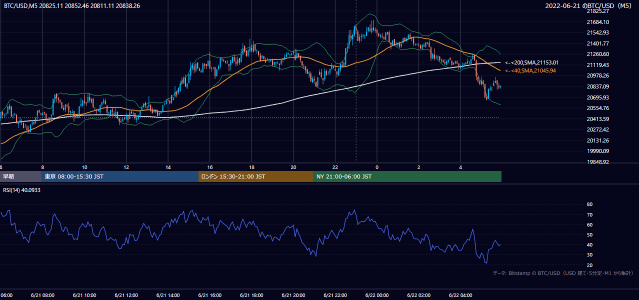 2022年6月21日（火） BTC/USD 5分足チャート