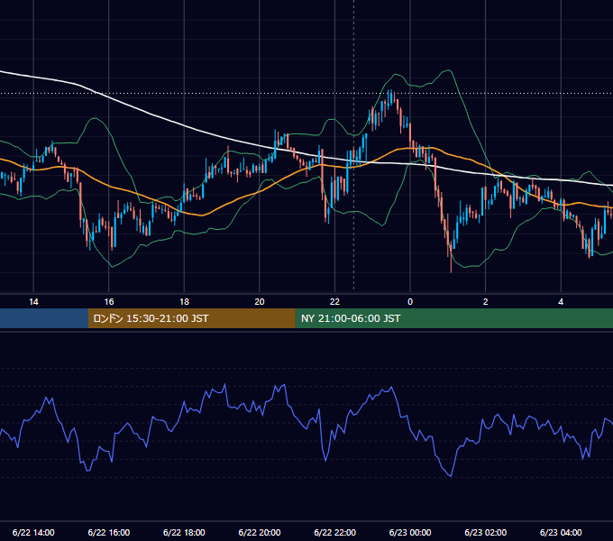 2022年6月22日（水） BTC/USD 5分足チャート