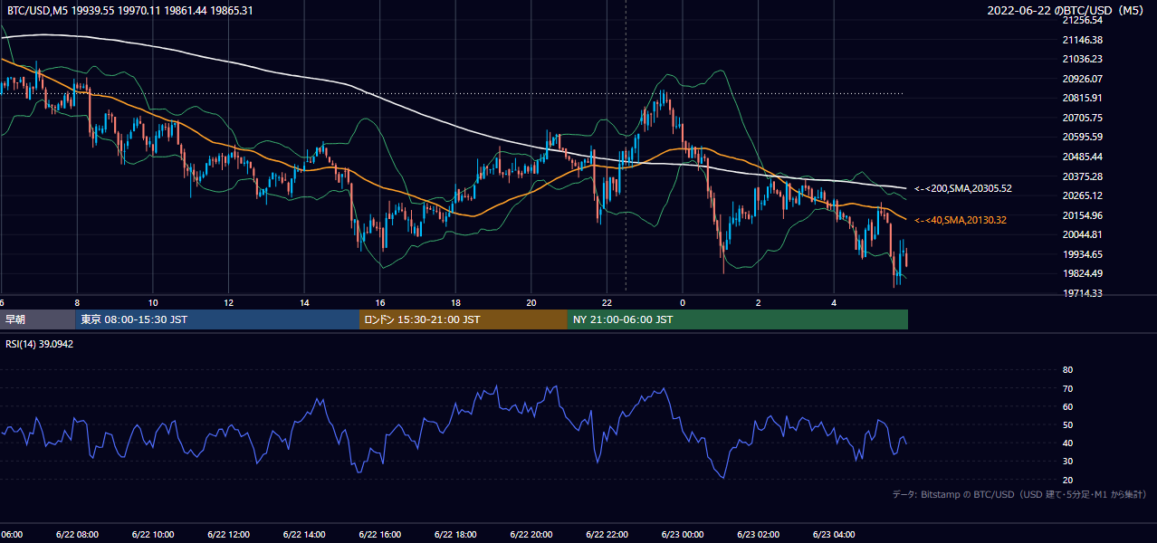 2022年6月22日（水） BTC/USD 5分足チャート