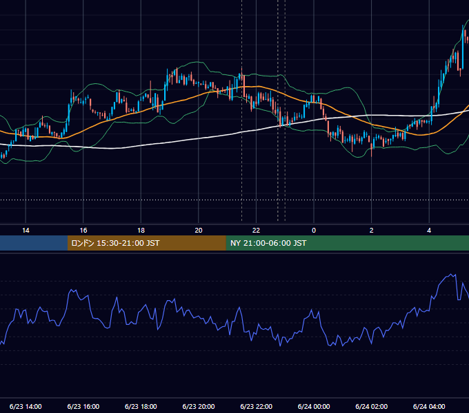 2022年6月23日（木） BTC/USD 5分足チャート