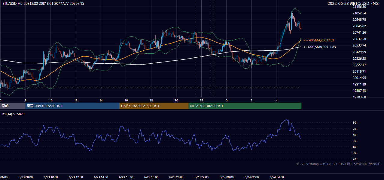 2022年6月23日(木) BTC/USD 5分足チャート