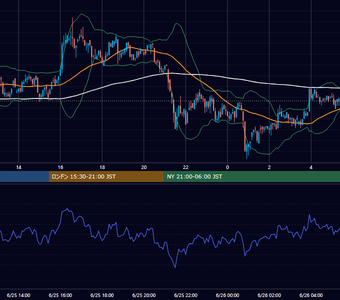 2022年6月25日（土） BTC/USD 5分足チャート
