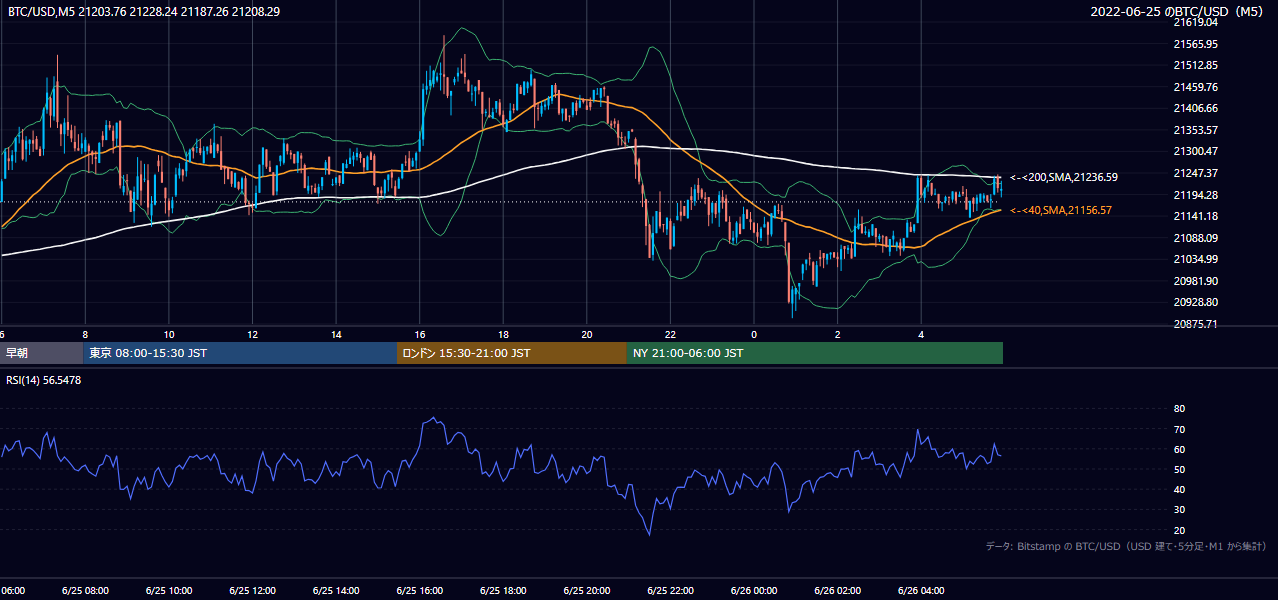 2022年6月25日（土） BTC/USD 5分足チャート