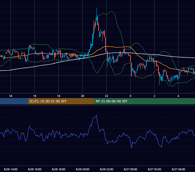2022年6月26日（日） BTC/USD 5分足チャート