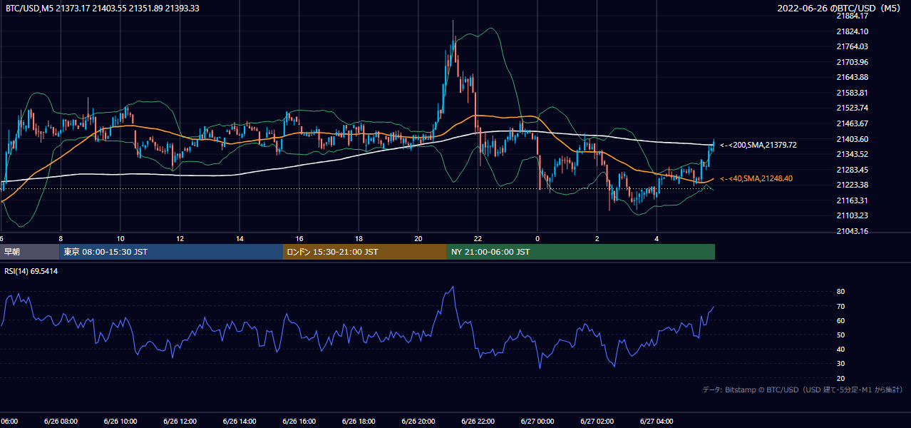 2022年6月26日(日) BTC/USD 5分足チャート