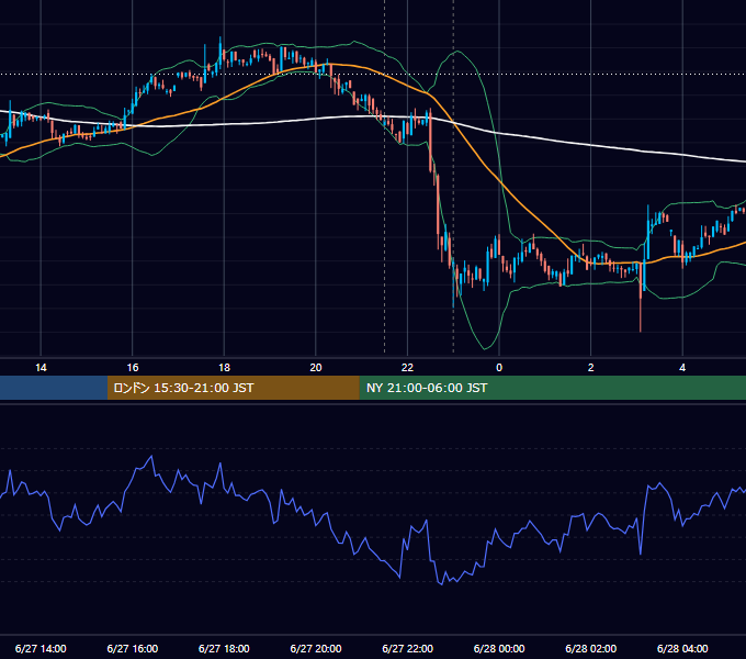 2022年6月27日（月） BTC/USD 5分足チャート