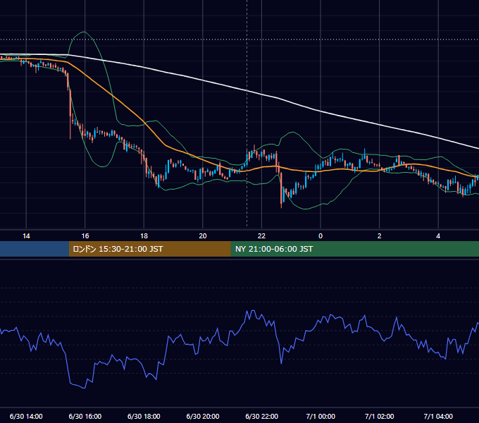 2022年6月30日（木） BTC/USD 5分足チャート