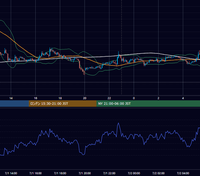 2022年7月1日（金） BTC/USD 5分足チャート