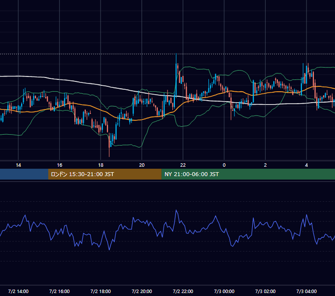 2022年7月2日（土） BTC/USD 5分足チャート
