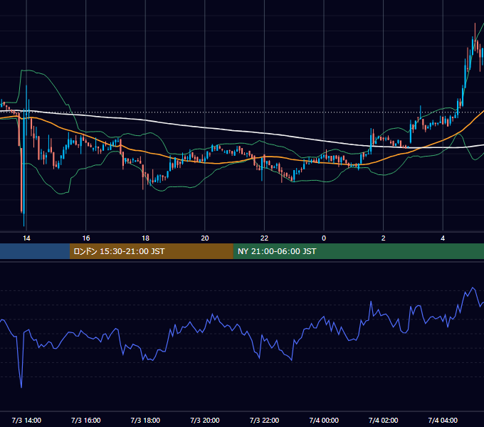 2022年7月3日（日） BTC/USD 5分足チャート