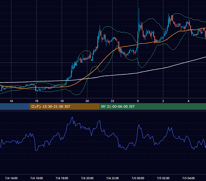2022年7月4日（月） BTC/USD 5分足チャート