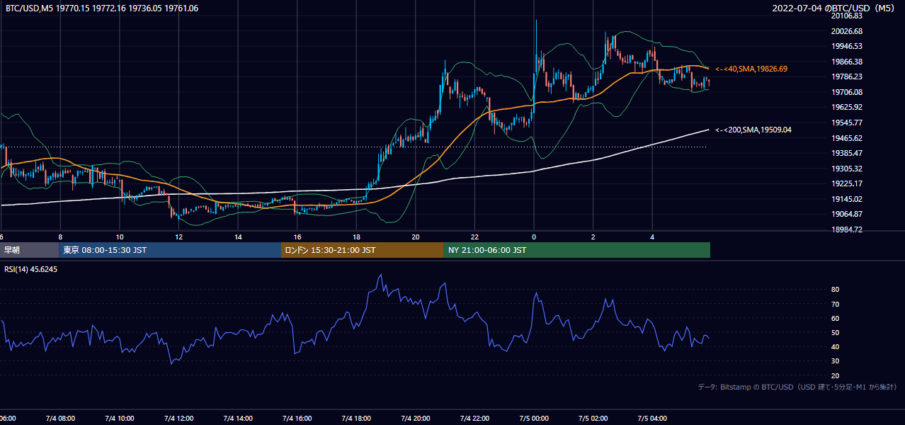 2022年7月4日（月） BTC/USD 5分足チャート