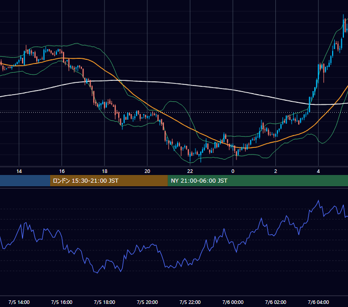 2022年7月5日（火） BTC/USD 5分足チャート