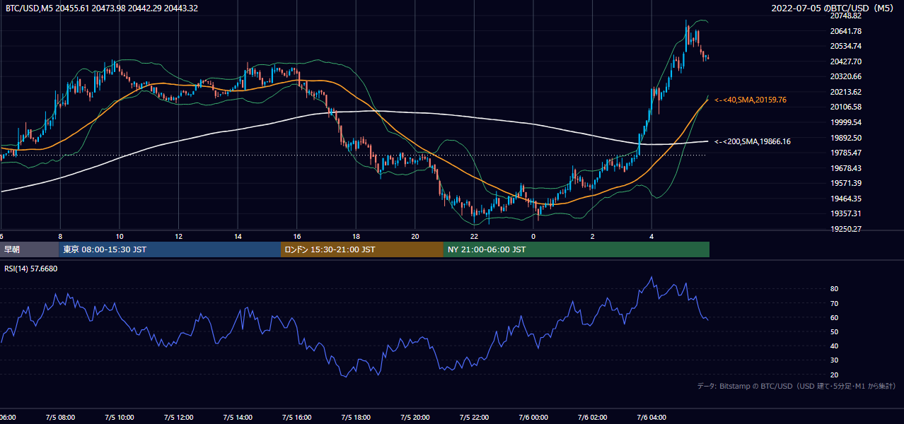 2022年7月5日（火） BTC/USD 5分足チャート