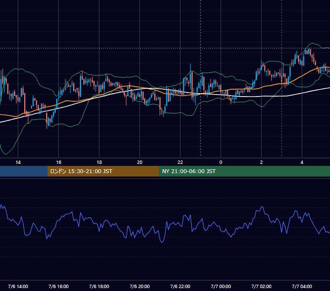 2022年7月6日（水） BTC/USD 5分足チャート