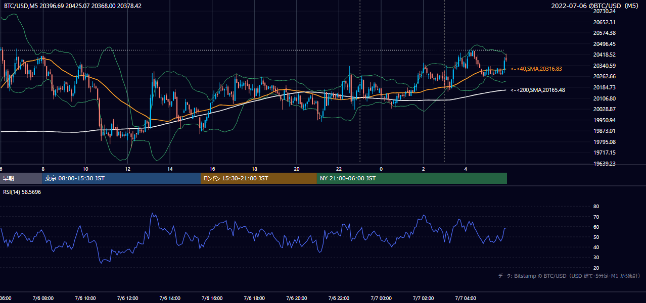2022年7月6日（水） BTC/USD 5分足チャート