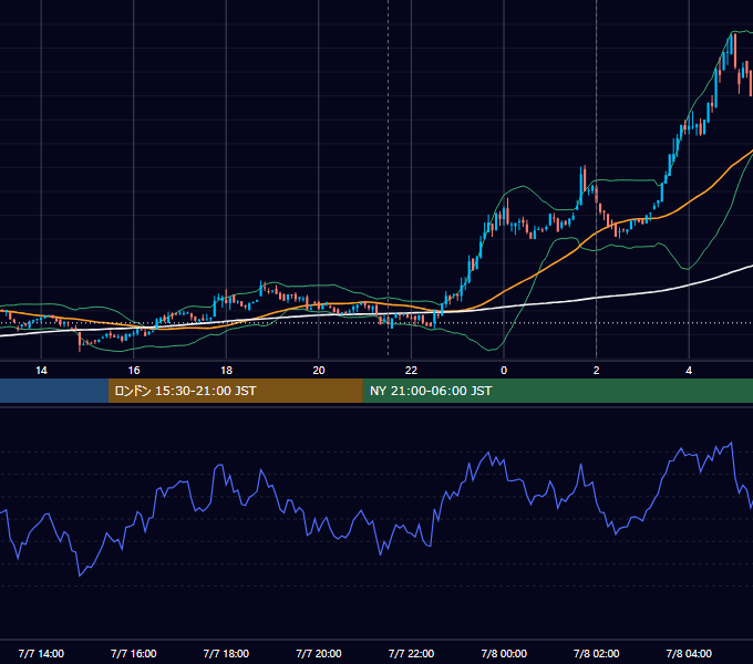 2022年7月7日（木） BTC/USD 5分足チャート