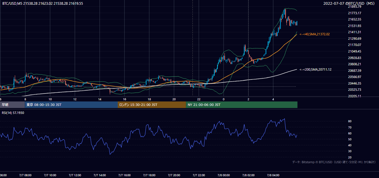 2022年7月7日（木） BTC/USD 5分足チャート