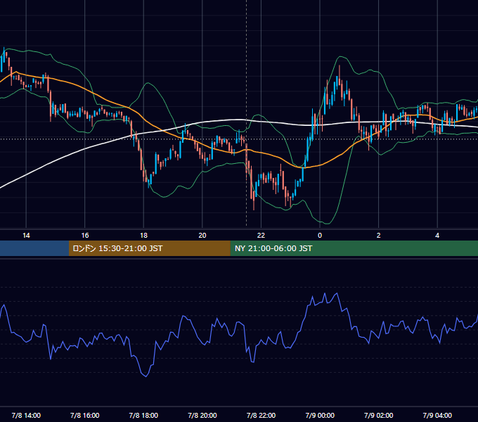 2022年7月8日（金） BTC/USD 5分足チャート