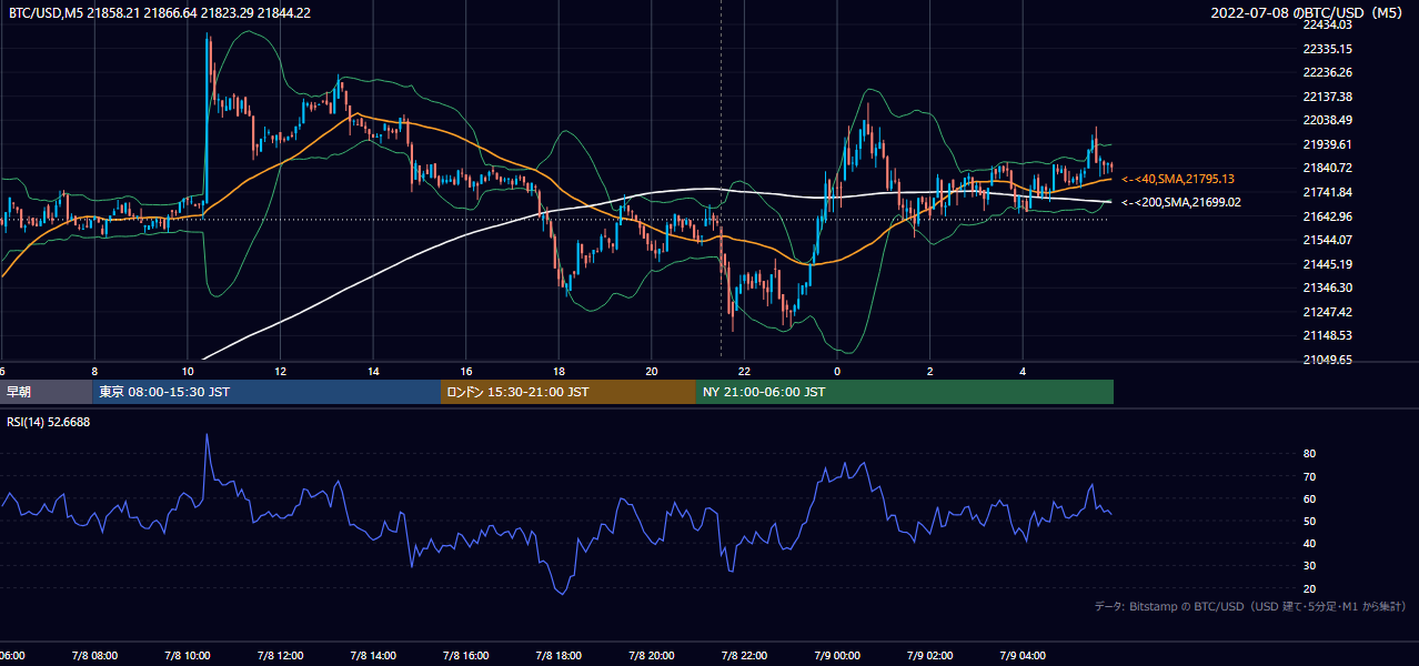 2022年7月8日(金) BTC/USD 5分足チャート