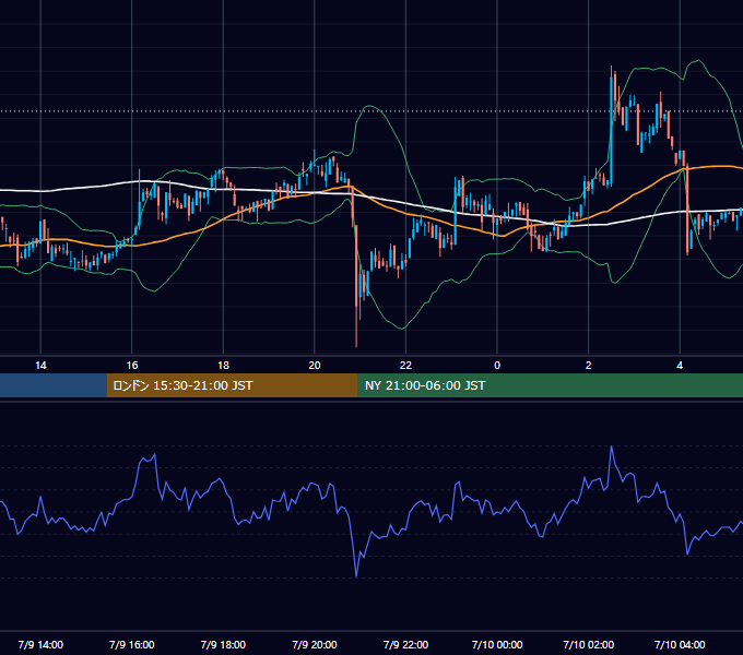 2022年7月9日（土） BTC/USD 5分足チャート