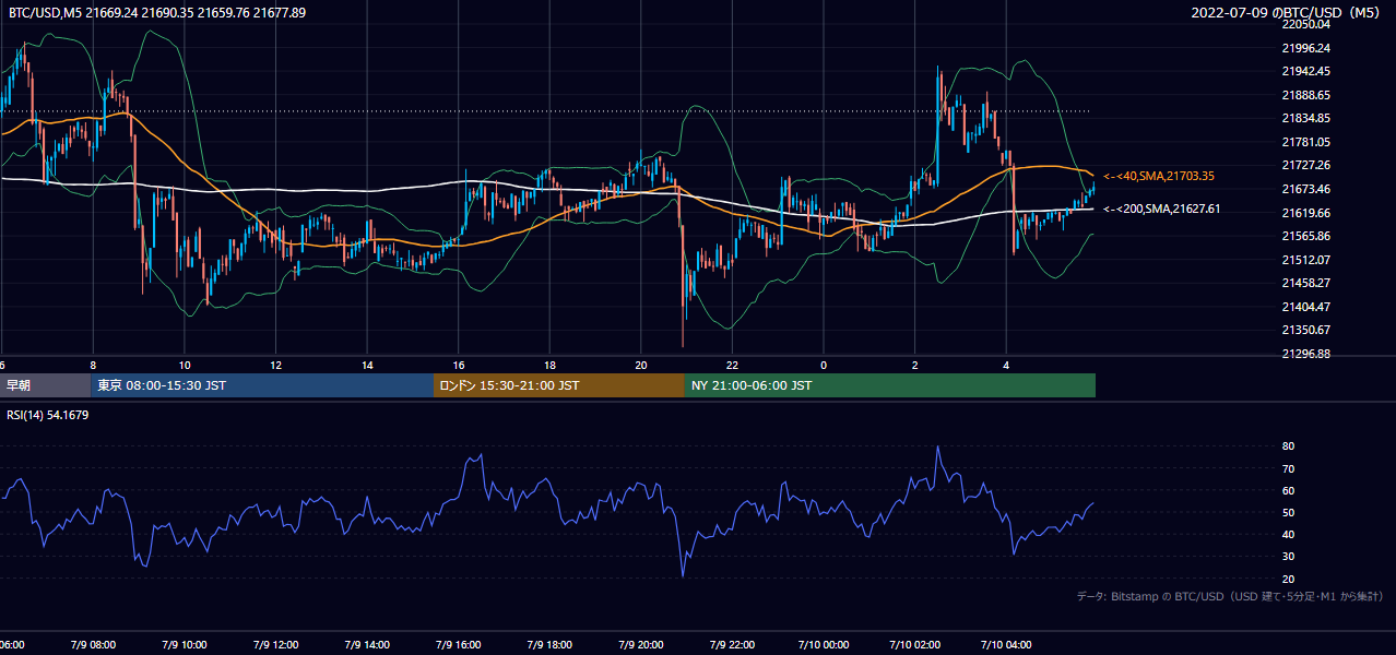 2022年7月9日（土） BTC/USD 5分足チャート