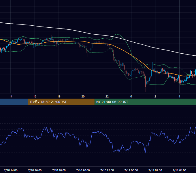 2022年7月10日（日） BTC/USD 5分足チャート