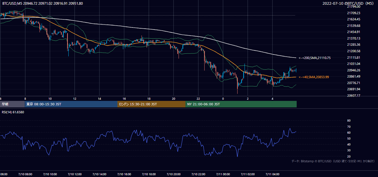 2022年7月10日（日） BTC/USD 5分足チャート