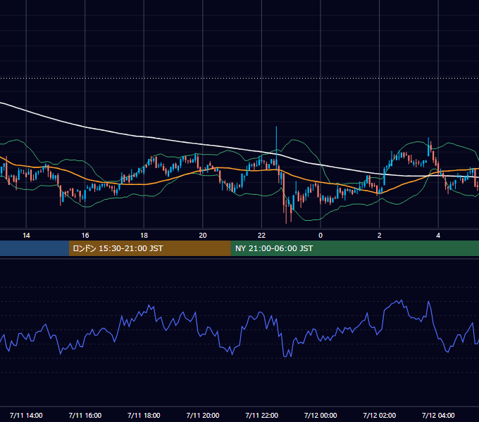 2022年7月11日（月） BTC/USD 5分足チャート